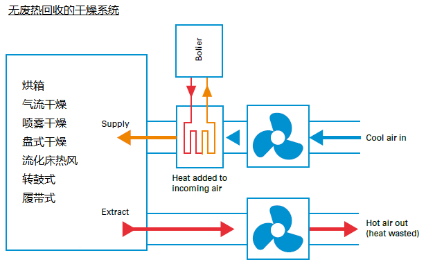 干燥机的废热回收